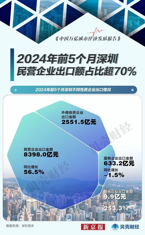 深圳登頂外貿第一城 萬億城市半年報凸顯民企活力